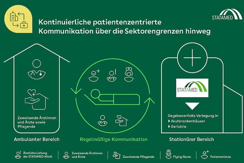 Zu sehen ist eine grafische Darstellung der patientenzentrierten Kommunikation zwischen ambulanten und stationären Bereich.