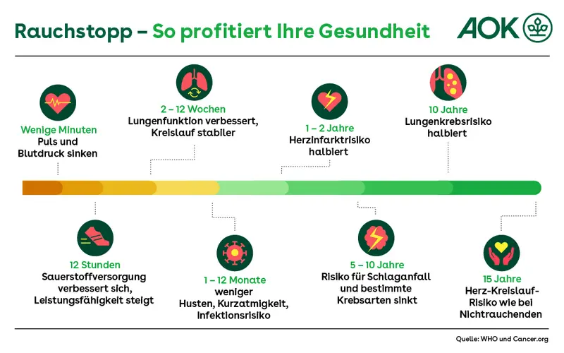 Die Grafik zeigt die verschiedenen gesundheitlichen Effekte nach einem Rauchstopp. Ein Zeitstrahls stellt dar, wann sich bestimmte körperliche Vorteile nach dem Verzicht auf Zigaretten und Tabak einstellen.