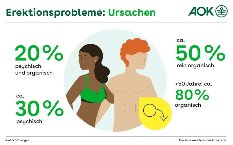 Erektionsprobleme haben laut Schätzungen zu 50 Prozent rein organische Ursachen, zu etwa einem Drittel psychische Ursachen und zu 20 Prozent sind die Ursachen psychisch und biologisch. Ab ca. 50 Jahren sind die Ursachen zu ca. 80 Prozent organisch.
