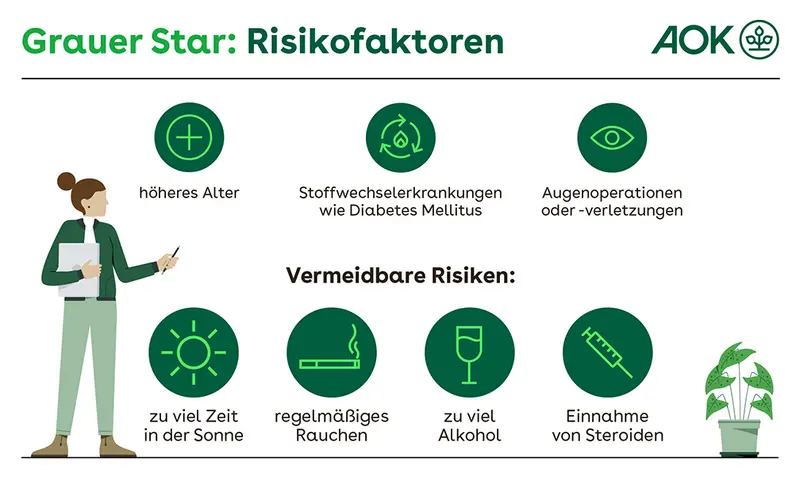 Infografik listet vermeidbare und nicht vermeidbare Risikofaktoren für Grauen Star auf.