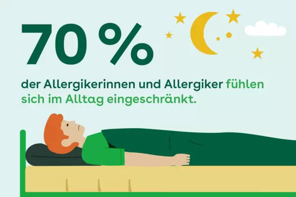 70 % der Allergikerinnen und Allergiker fühlen sich im Alltag eingeschränkt.