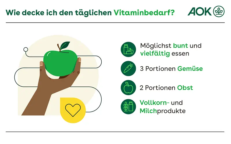 Eine Infografik, die empfiehlt, möglichst vielfältig zu essen, um den täglichen Vitaminbedarf zu decken.