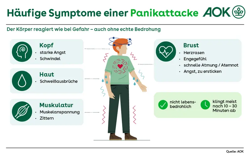 Infografik zu häufigen Symptomen einer Panikattacke. Dargestellt sind Symptome in verschiedenen Körperbereichen: Kopf mit starker Angst und Schwindel, Haut mit Schweißausbrüchen, Muskulatur mit Muskelanspannung und Zittern sowie Brust mit Herzrasen, Engegefühl, schneller Atmung oder Atemnot und Angst zu ersticken. Zusätzlich weist die Grafik darauf hin, dass Panikattacken meist nicht lebensbedrohlich sind und in der Regel nach 10 bis 30 Minuten abklingen.