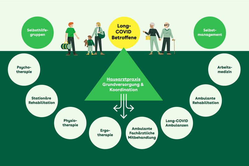 Infografik zur hausärztlichen Grundversorgung und Koordination für Long-COVID-Beroffene.