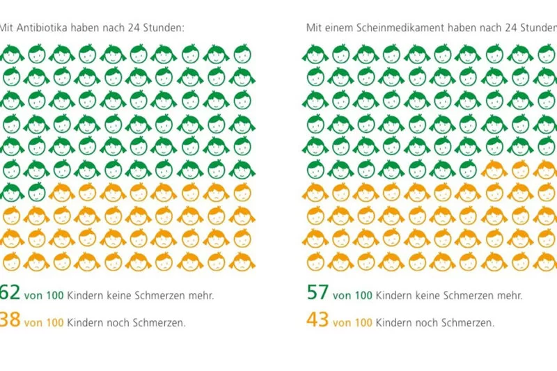 Das Bild zeigt zwei Grafiken, auf denen jeweils 100 gemalte Kinderköpfe zu sehen sind. Die linke Grafik trägt die Überschrift: "Mit Antibiotika haben nach 24 Stunden". Hier sind 62 Köpfe grün (= Kinder ohne Schmerzen) und 38 Köpfe gelb (= Kinder mit Schmerzen). Die rechte Grafik trägt die Überschrift: "Mit einem Scheinmedikament haben nach 24 Stunden". Hier sind 57 Köpfe grün ( = Kinder ohne Schmerzen) und 43 Köpfe gelb ( = Kinder mit Schmerzen).