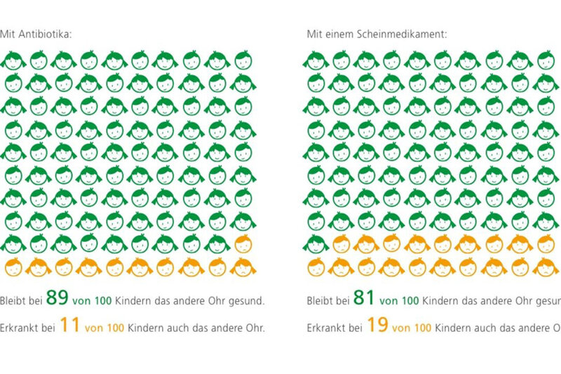 Das Bild zeigt eine Statistik über eine Behandlung mit Antibiotika.