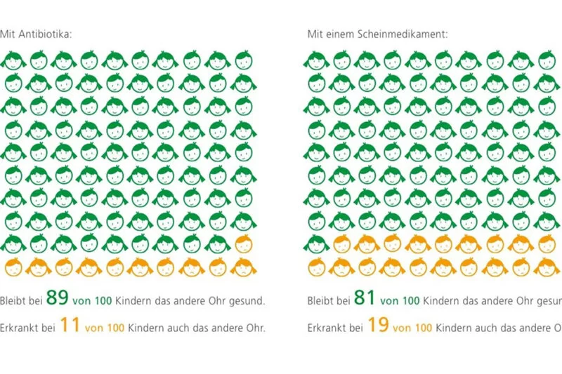 Das Bild zeigt eine Statistik über eine Behandlung mit Antibiotika.