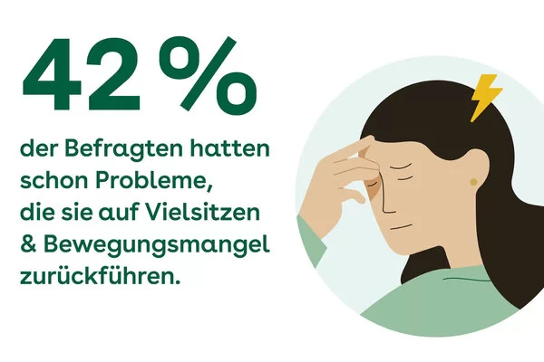 42% der Befragten hatten schon Probleme, die sie auf Vielsitzen & Bewegungsmangel zurücführen.