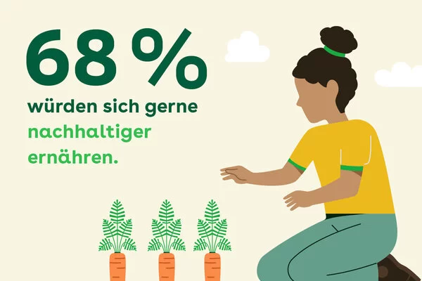 68% würden sich gerne nachhaltiger ernähren