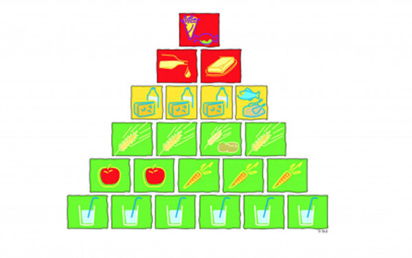 Lebensmittel, die zu einer gesunden Ernährung für Kinder gehören, anschaulich dargestellt in der Ernährungspyramide. 
