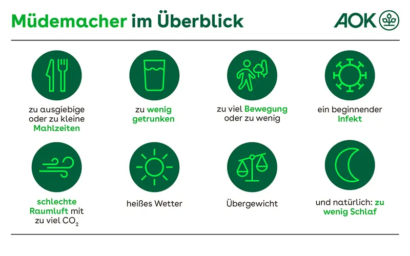 Infografik listet Müdemacher wie Übergewicht und heißes Wetter auf.