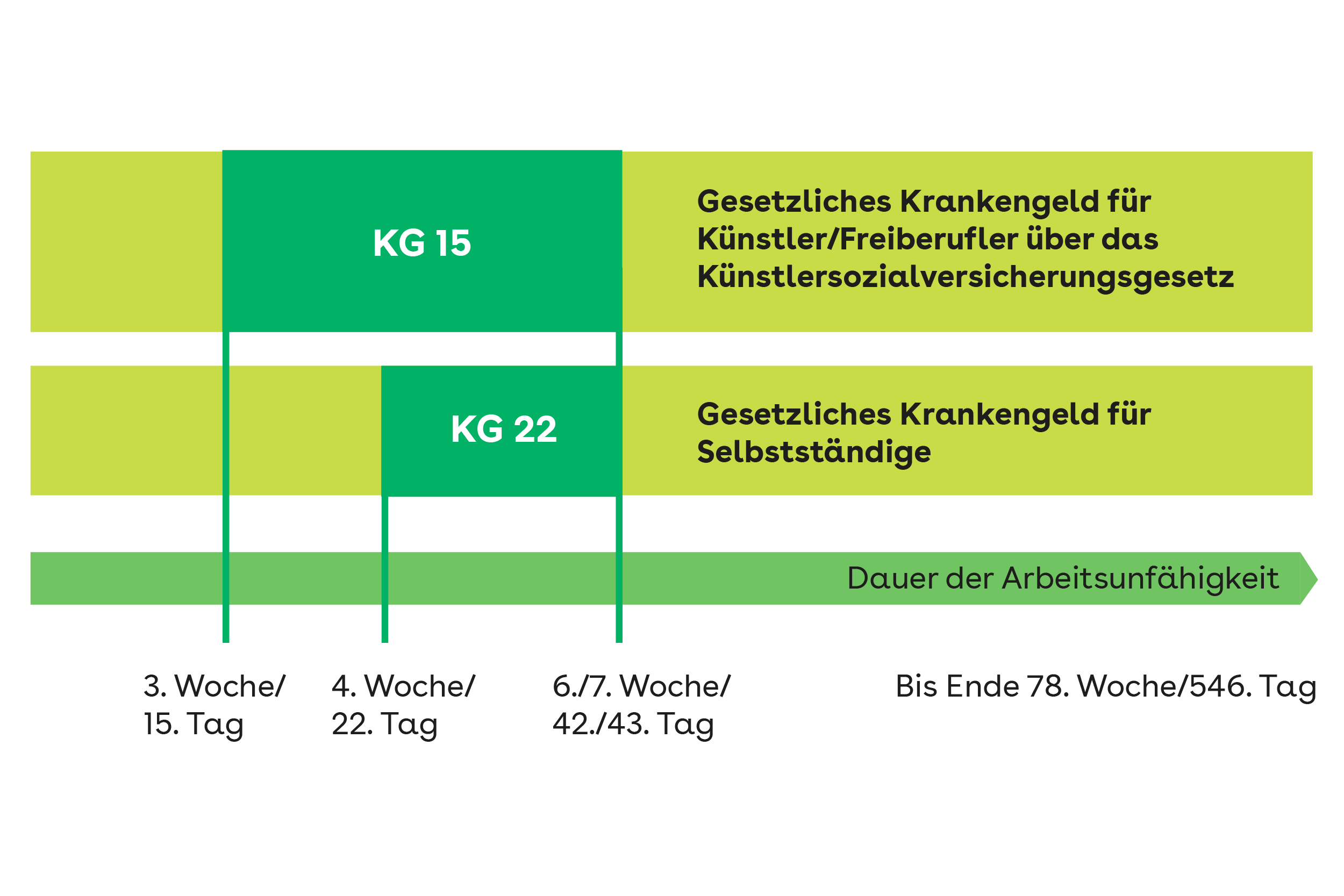 Wie lange dauert es bis AOK Krankengeld zahlt?