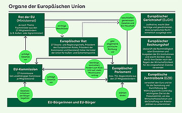 Grafik, die in einem Schaubild die Organde der Europ&auml;ischen Union darstellt
