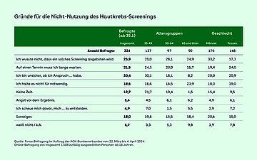 Die Grafik zeigt eine Tabelle mit Daten zu Gr&uuml;nden f&uuml;r die Nicht-Nutzung des Hautkrebs-Screenings