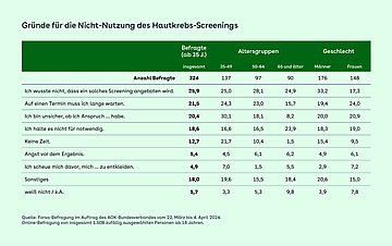 Die Grafik zeigt eine Tabelle mit Daten zu Gründen für die Nicht-Nutzung des Hautkrebs-Screenings