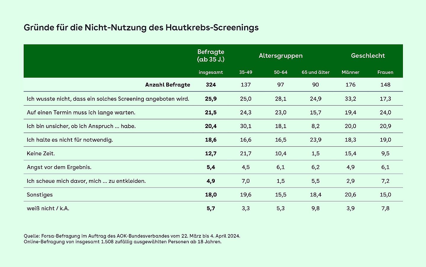 Die Grafik zeigt eine Tabelle mit Daten zu Gründen für die Nicht-Nutzung des Hautkrebs-Screenings