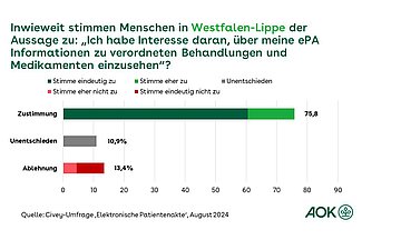 Die Grafik zeigt das Interesse von Menschen in Westfalen-Lippe &uuml;ber die ePA Informationen zu verordneten Behandlungen und Medikamenten einzusehen.