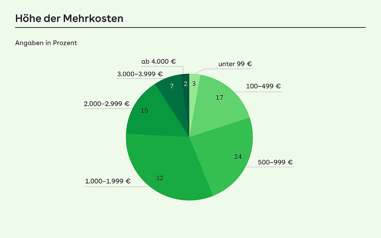 Tortdendiagramm zur Höhe der Mehrkosten bei der Hörgeräteversorgung