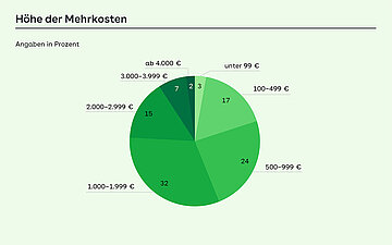 Tortdendiagramm zur H&ouml;he der Mehrkosten bei der H&ouml;rger&auml;teversorgung