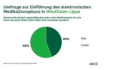 Ein Tortendiagramm in verschiedenen Gr&uuml;nt&ouml;nen zeigt an, ob die Befragten regelm&auml;&szlig;ig drei oder mehr Medikamente einnehmen, die ihnen &auml;rztlich verordnet wurden.