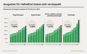 Ausgaben für Heilmittel haben sich verdoppelt Grafik zeigt die Ausgabenentwicklung der Krankenkassen für Physiotherapie, Ergotherapie, Stimm-, Sprech-, Sprach und Schlucktherapie sowie für Podologie von 2014 bis 2013. Für jede Therapierichtung gibt es eine Säulengrafik mit jeweils einer Säule für jedes Jahr.