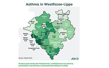 Die Grafik zeigt auf einer Karte von Westfalen-Lippe den prozentualen Anteil der Patienten mit Asthma bronchiale in den Kreisen und kreisfreien St&auml;dten 