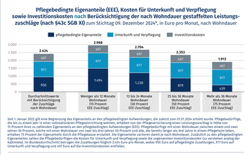 Balkendiagramm, welches die Pflegebedingte Eigenanteile (EEE), Kosten f&uuml;r Unterkunft und Verpflegung sowie Investitionskosten nach Ber&uuml;cksichtigung der nach Wohndauer gestaffelten Leistungszuschl&auml;ge (nach &sect; 43c SGB XI) zum Stichtag 9. Dezember 2024*, in Euro pro Monat, nach Wohndauer, zeigt