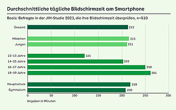 Balkendiagramm: Durchschnittliche t&auml;gliche Bildschirmzeit am Smartphone, aufgesplittet nach gesamt, M&auml;dchen, Jungen, Altersstufen, Hauptschule und Gymnasium