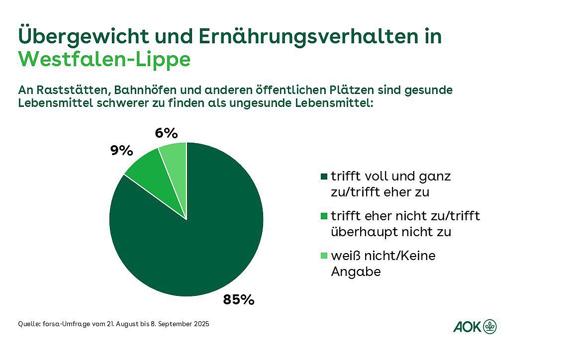 Ein Tortendiagramm zeigt die prozentuale Einschätzung der Befragten in Westfalen-Lippe an, ob an Raststätten, Bahnhöfen oder anderen Plätzen, gesunde Lebensmittel schwerer zu finden sind, als ungesunde.