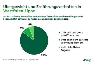 Ein Tortendiagramm zeigt die prozentuale Einschätzung der Befragten in Westfalen-Lippe an, ob an Raststätten, Bahnhöfen oder anderen Plätzen, gesunde Lebensmittel schwerer zu finden sind, als ungesunde.
