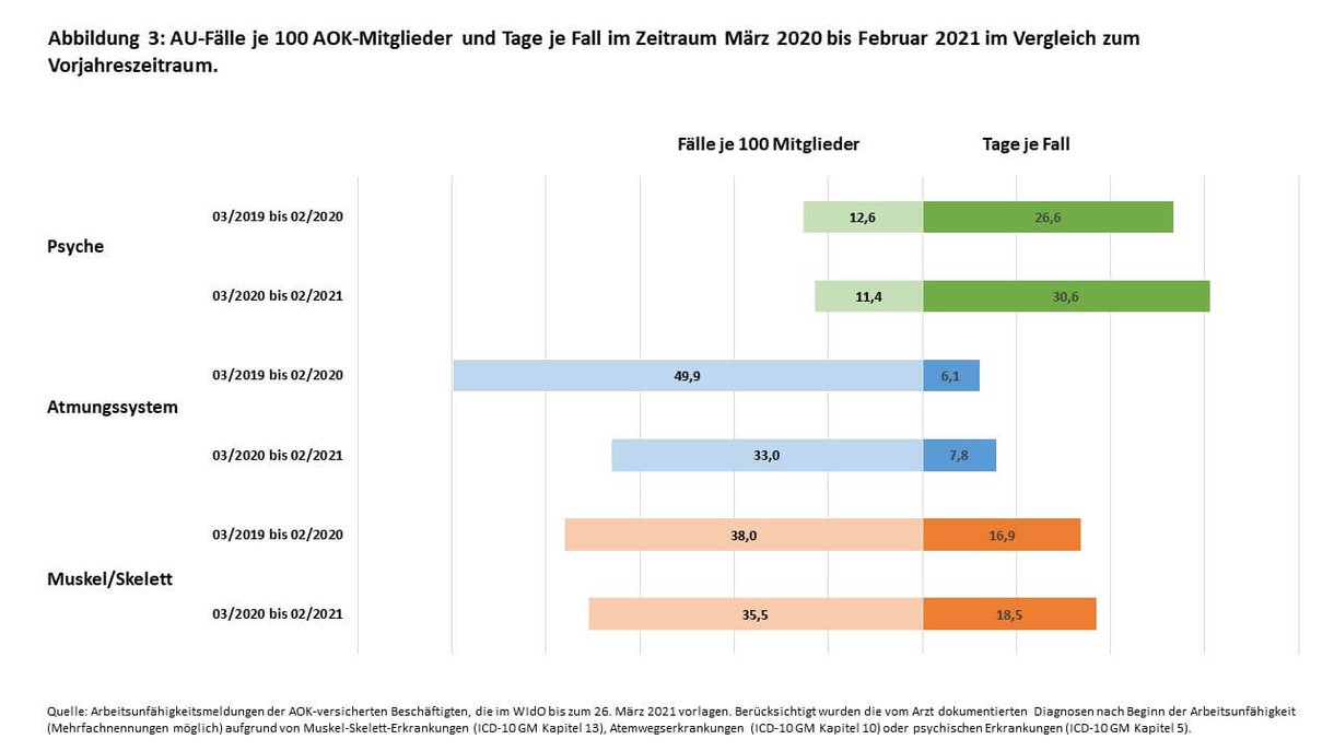Grafik: AU-Fälle je 100 AOK-Mitglieder im Zeitraum von März 2020 bis Februar 2021 im Vergleich zum Vorjahr als Balkendiagramm