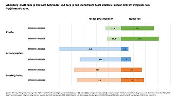 AU-Fälle Vergleich Vorjahr  Grafik: AU-Fälle je 100 AOK-Mitglieder im Zeitraum von März 2020 bis Februar 2021 im Vergleich zum Vorjahr als Balkendiagramm