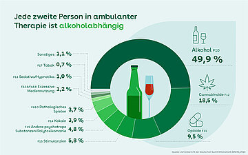 Foto: Grafik "Jede zweite Person in ambulanter Therapie ist alkoholabh&auml;ngig".