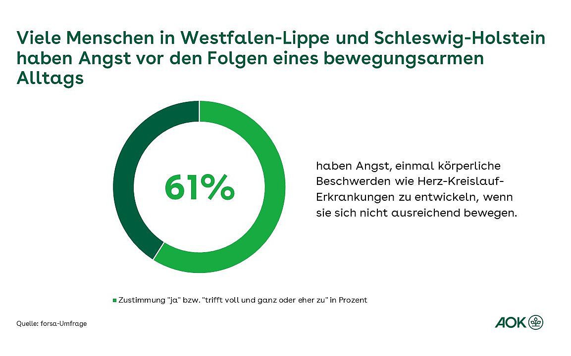 Die Grafik zeigt die Angst der Menschen in Westfalen-Lippe und Schleswig-Holstein vor den Folgen eines bewegungsarmen Alltags.