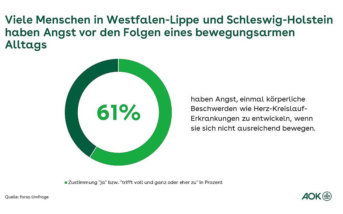 Die Grafik zeigt die Angst der Menschen in Westfalen-Lippe und Schleswig-Holstein vor den Folgen eines bewegungsarmen Alltags.