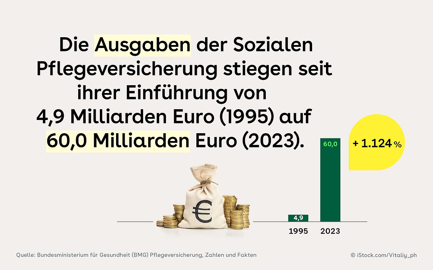 Foto: Ein Sack mit Geld, daneben ein Diagramm zur Entwicklung der Ausgaben der sozialen Pflegeversicherung von 1995-2023.