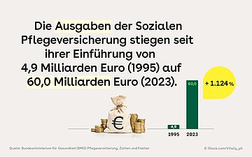 Foto: Ein Sack mit Geld, daneben ein Diagramm zur Entwicklung der Ausgaben der sozialen Pflegeversicherung von 1995-2023.
