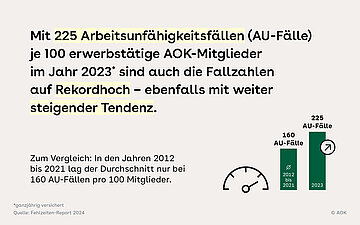 Slide mit zwei Balkendiagrammen zu den AU-F&auml;llen