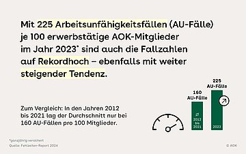 Slide mit zwei Balkendiagrammen zu den AU-Fällen