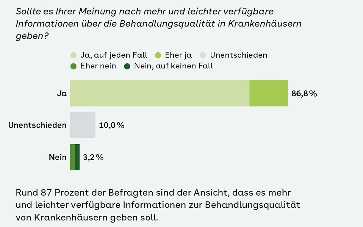 Säulendiagramm zur Frage: Sollte es Ihrer Meinung nach mehr und leichter verfügbare Informationen über die Behandlungsqualität in Krankenhäusern geben? Rund 87 Prozent der Befragten sind der Ansicht, dass es mehr und leichter verfügbare Informationen zur Behandlungsqualität von Krankenhäusern geben soll.