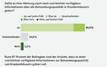 S&auml;ulendiagramm zur Frage: Sollte es Ihrer Meinung nach mehr und leichter verf&uuml;gbare Informationen &uuml;ber die Behandlungsqualit&auml;t in Krankenh&auml;usern geben? Rund 87 Prozent der Befragten sind der Ansicht, dass es mehr und leichter verf&uuml;gbare Informationen zur Behandlungsqualit&auml;t von Krankenh&auml;usern geben soll.