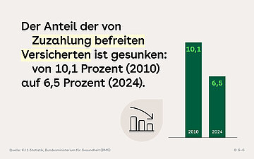 Der Anteil der von Zuzahlung befreiten Versicherten ist gesunken: von 10,1 Prozent (2010) auf 6,5 Prozent (2024).
