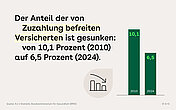 Der Anteil der von Zuzahlung befreiten Versicherten ist gesunken: von 10,1 Prozent (2010) auf 6,5 Prozent (2024).