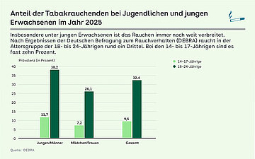 Diagramm: Balkendiagramm zum Rauchverhalten 2025: Rund ein Drittel der 18- bis 24-J&auml;hrigen raucht, bei 14- bis 17-J&auml;hrigen etwa zehn Prozent; h&ouml;here Werte bei Jungen/M&auml;nnern als bei M&auml;dchen/Frauen.