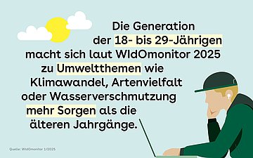 Oben links eine Sonne und zwei Wolken. Unten rechts ein junger Mann sitzt am Laptop mit Kopfhörern und Schirmmütze. Es geht um die Generation 18 bis 29-jährige, die laut WIdOMonitor 2025 sich mehr zu Umweltthemen sorgen als die älteren Jahrgänge.