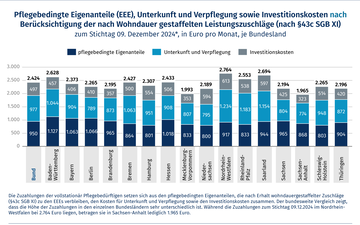Balkendiagramm, welches die Pflegebedingte Eigenanteile (EEE), Unterkunft und Verpflegung sowie Investitionskosten nach Ber&uuml;cksichtigung der nach Wohndauer gestaffelten Leistungszuschl&auml;ge (nach &sect; 43c SGB XI) zum Stichtag 9. Dezember 2024*, in Euro pro Monat, je Bundesland, zeigt