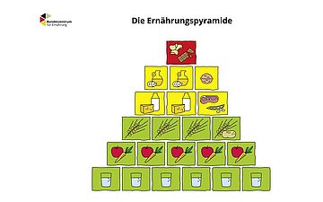 Ern&auml;hrungspyramide