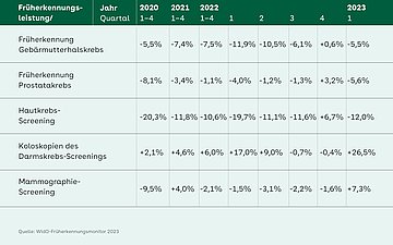 Teilnahme an Früherkennung Tabelle mit verschiedenen Werten zu Krebs-Früherekennungsuntersuchungen - Gebährmutterhals, Prostata, Hauztkrebs, Koloskopien, Mammographien