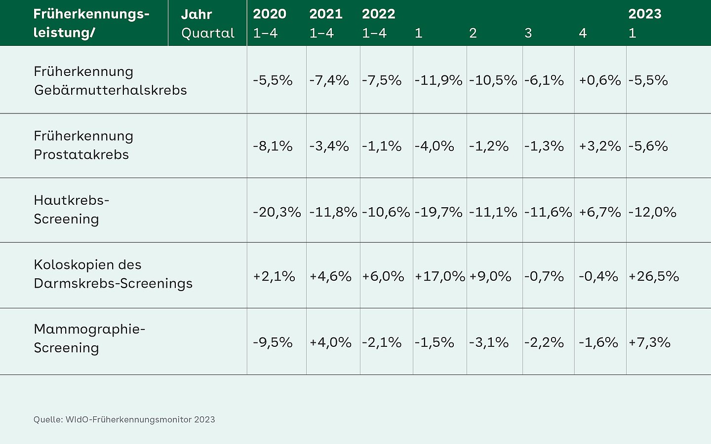 Tabelle mit verschiedenen Werten zu Krebs-Früherekennungsuntersuchungen - Gebährmutterhals, Prostata, Hauztkrebs, Koloskopien, Mammographien