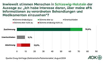 Die Grafik zeigt das Interesse von Menschen in Schleswig-Holstein &uuml;ber die ePA Informationen zu verordneten Behandlungen und Medikamenten einzusehen.